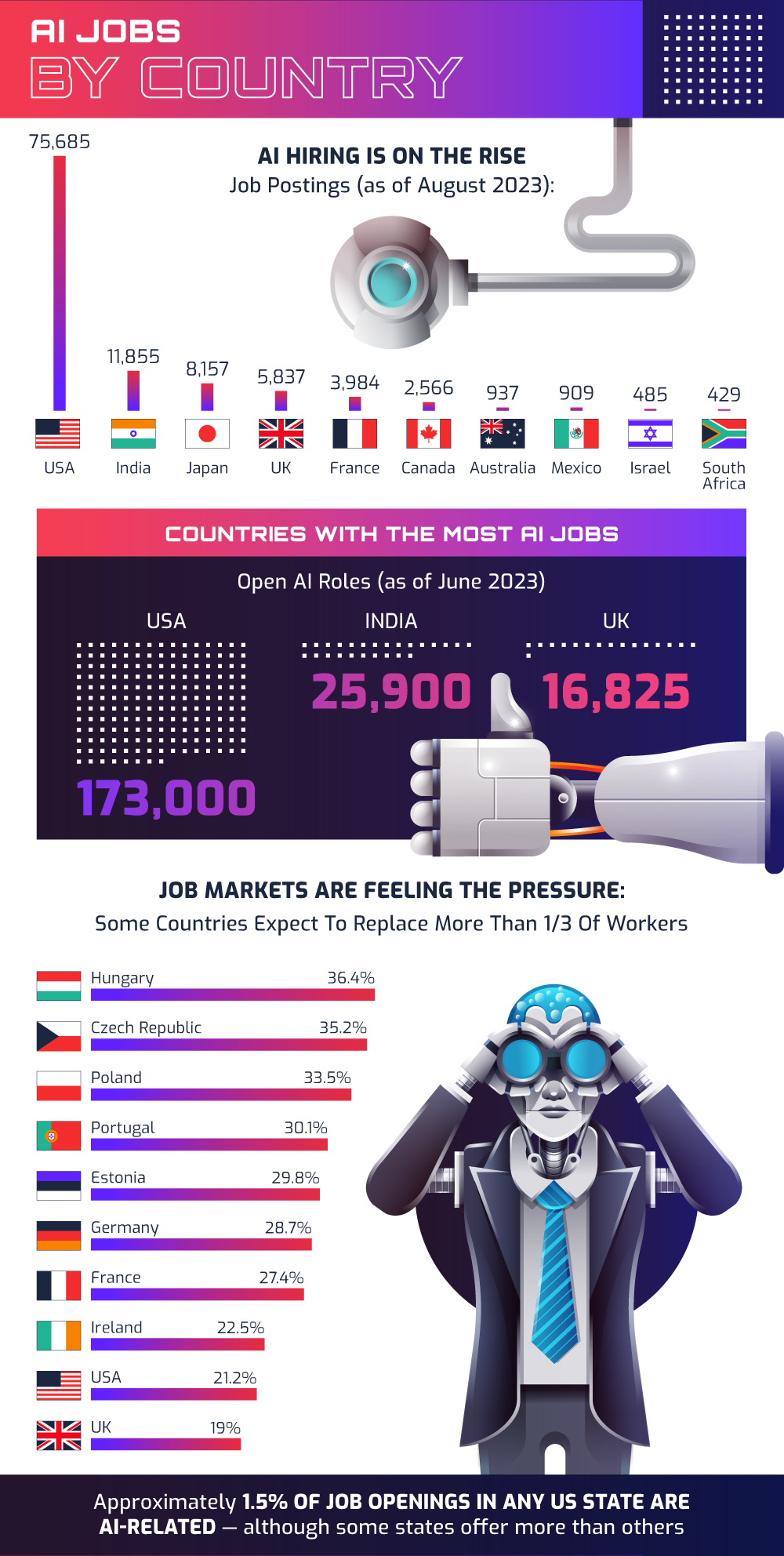 AI Jobs by Country
