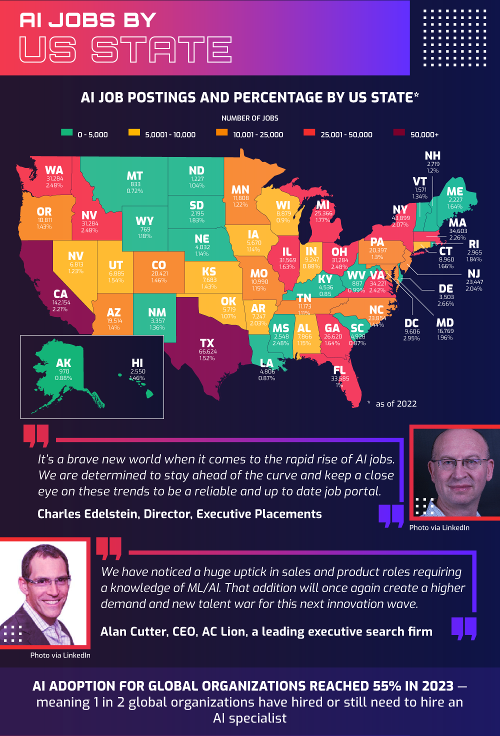 AI Jobs by State