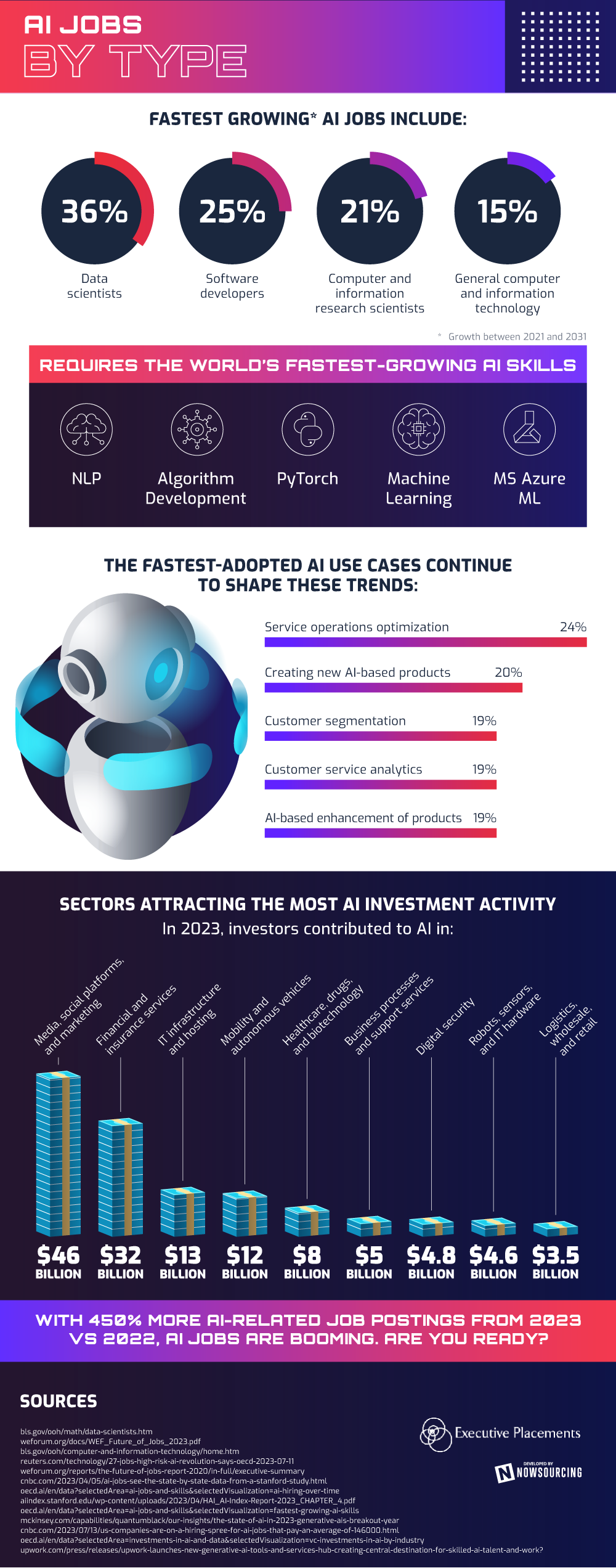 AI Jobs by Type